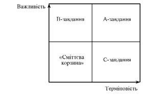 розподіл завдань по важливості і терміновості