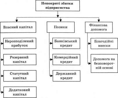джерела фінансування непокритих збитків підприємства
