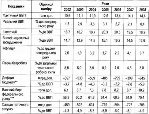 макроекономічні показники розвитку сша у 2002-2008 рр