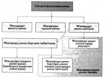 взаємозв'язок між окремими елементами світового фінансового ринку