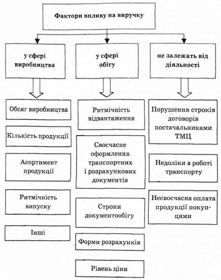 фактори, що впливають на розмір виручки від реалізації продукції