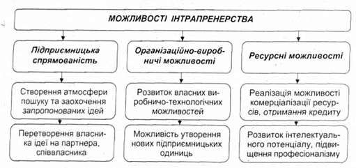 наслідки розвитку інтрапренерства
