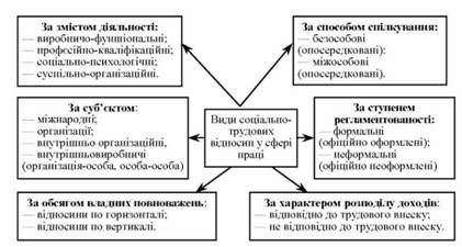соціально-трудові відносини у сфері праці