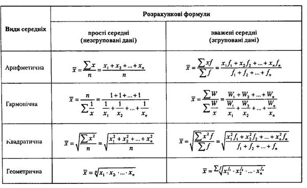 види середніх величин та формул для їх розрахунку