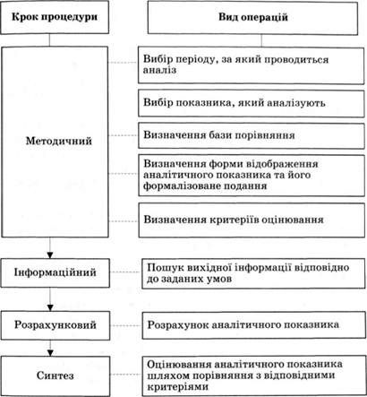 схема процедури попереднього оцінювання за окремим показником