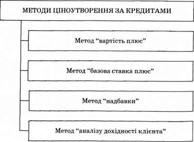 методи ціноутворення за кредитами