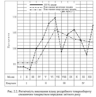 ритмічність виконання плану роздрібного товарообороту споживчим товариством впродовж звітного року