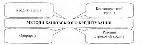 методи банківського кредитування
