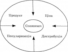 інструменти маркетингу