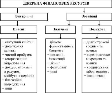 джерела формування фінансових ресурсів підприємств 