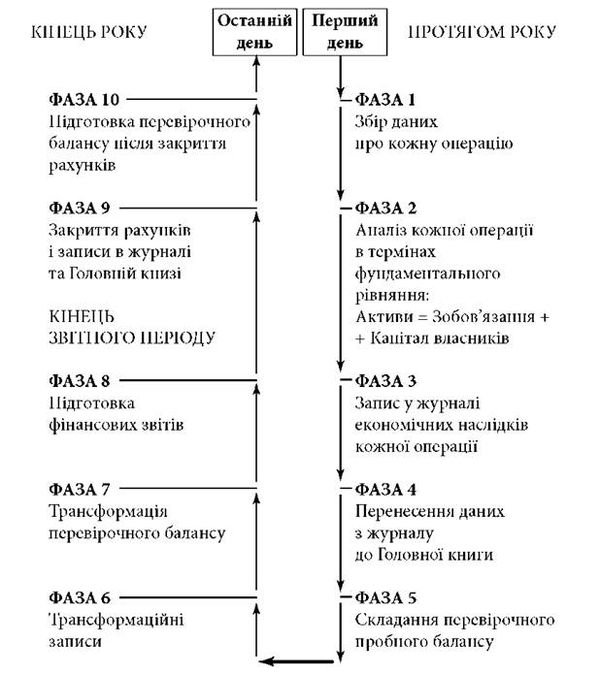 цикл опрацювання облікової інформації 
