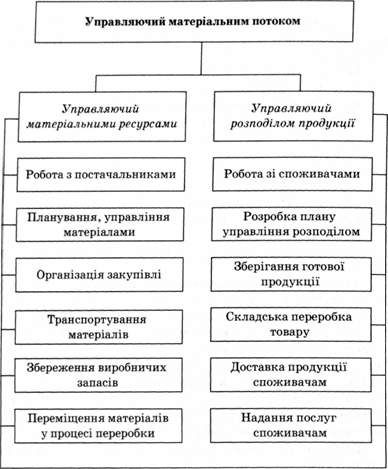 структура відділу управління матеріальним потоком