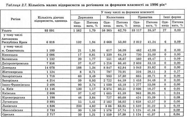кількість малих підприємств за регіонами 