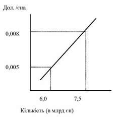 крива пропозиції єн на ринку валютних обмінів