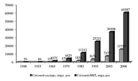 динаміка світової торгівлі та ввп за 1948-2008 рр.