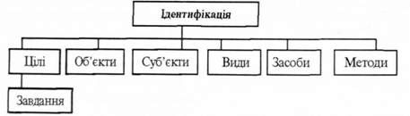 структура ідентифікації товарів