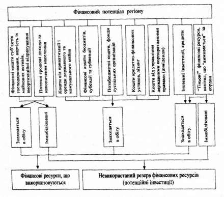 склад фінансового потенціалу регіону (складено за [28, с. 22]).