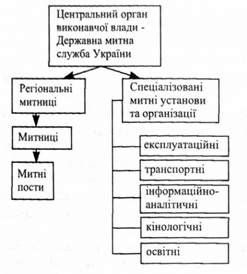 органи митної служби україни