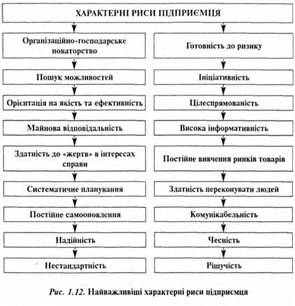 найважливіші харатерні риси підприємця