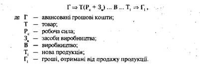 кругообіг капіталу 