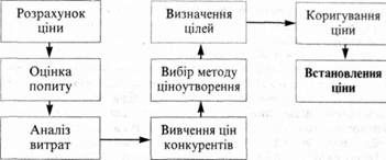 етапи визначення ціни банківського продукту