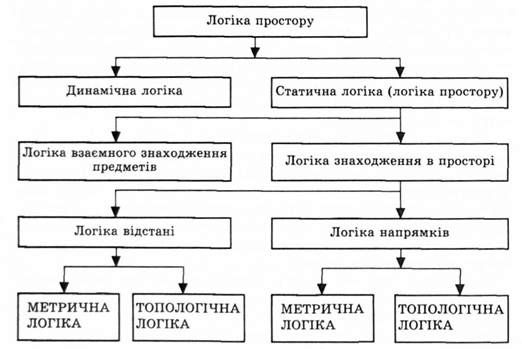 класифікація основних підрозділів логіки простору