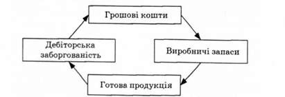 кругообіг оборотного капіталу підприємства