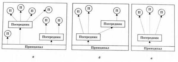 становище посередників на ринку
