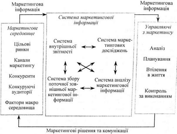 концепція системи маркетингової інформації