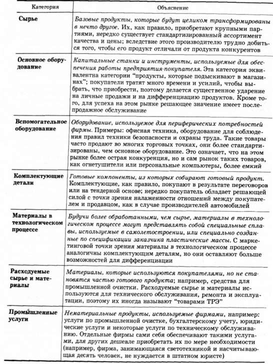 классификация промышленных продуктов