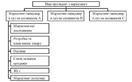 організаційна структура маркетингу з орієнтацією на споживача