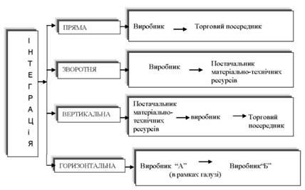 різновиди стратегії інтеграції