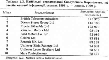 найбільші рекламодавці сполученого королівства