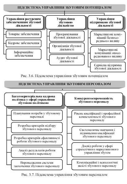 підсистема управління збутовим потенціалом