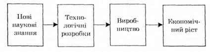 функціональна послідовність інноваційного процесу в економічній системі