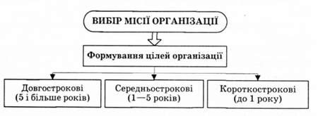 схема формування цілей організації
