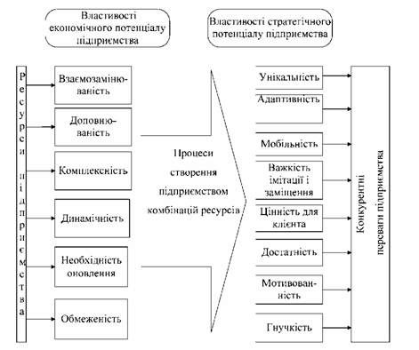 взаємозв'язок ресурсів, економічного і стратегічного потенціалів підприємства