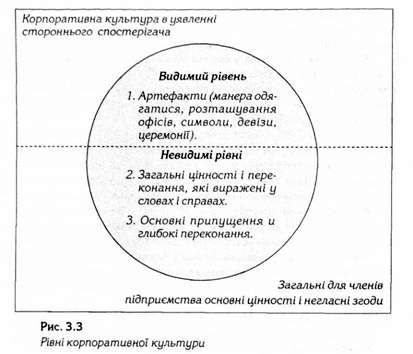 рівні корпоративної культури 