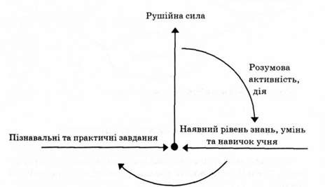рушійна сила процесу навчання