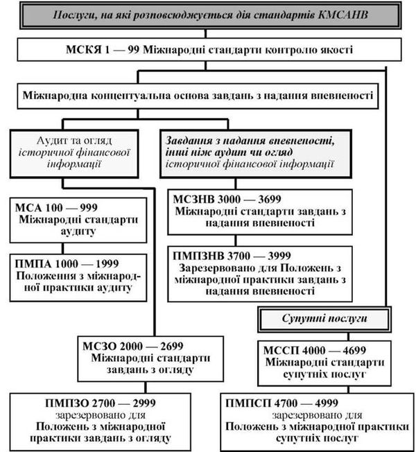 структура стандартів, виданих радою з міжнародних стандартів аудиту та надання впевненості (видання 2006 р.)