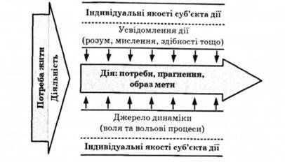 рис. 12. структура діяльності як предмет педагогіки