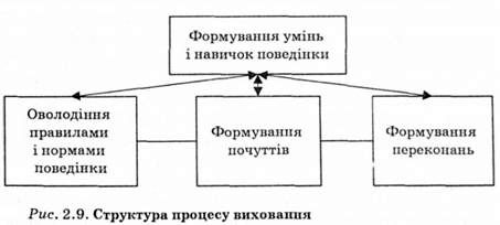 структура процесу виховання 