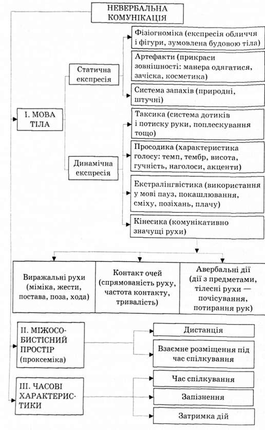 невербальна комунікація