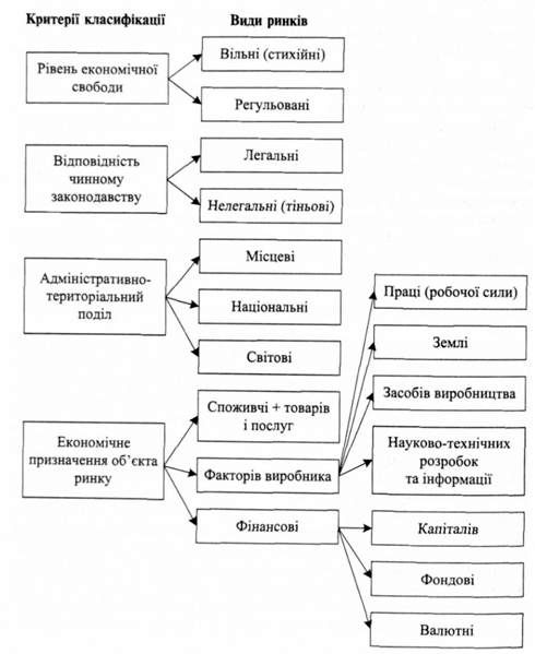 класифікація (види) ринків