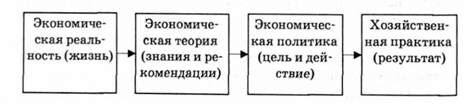 взаимосвязь экономической теории и хозяйственной практики