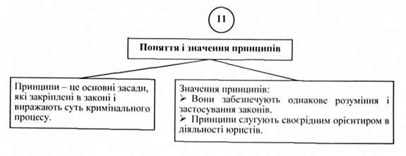 поняття і значення принципів