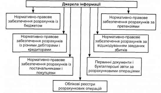 джерела ревізії розрахункових операцій