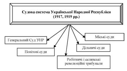 судова система української народної республіки