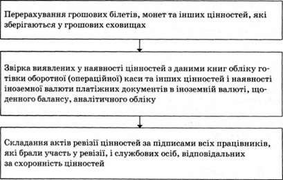 ревізія грошових білетів, монет та інших цінностей