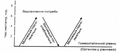 схема теорії імпульсів біологічних спонук